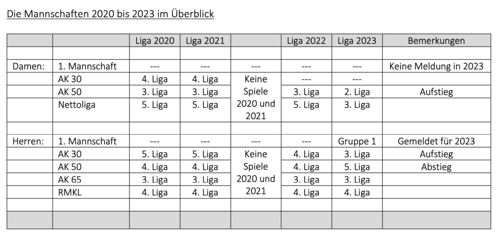 Mannschaften 2020-2023 Tabelle Ligen